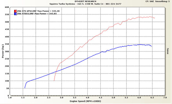 Corvette Horsepower Chart